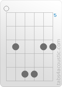 Diagramme de l'accord Esus2 (0,7,9,9,7,7)